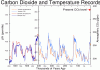 800px_Co2_temperature_plot.gif