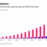 Big Oil just woke up to the threat of rising EV demand