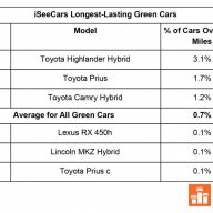 The Longest-Lasting Cars to Reach 200,000 Miles and Beyond