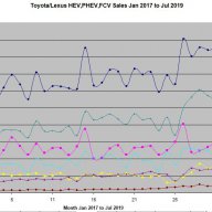 North American Toyota/Lexus Electrified Sales up 49% in July