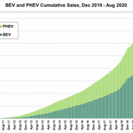 BEV & PHEV cumulative sales Dec 2010-present