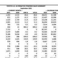 Sept 2021 Toyota Alternative Powered Sales Figures