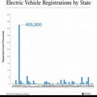 EV Cumulative Sales and EV Registrations diverge further