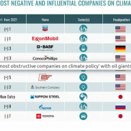 Toyota Breaks into Top 10 of Worst Companies on Climate Policy