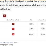 Toyota Gets F On Their Latest Dividend Safety Grade