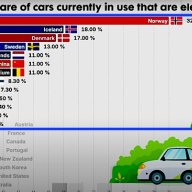 EV population by country