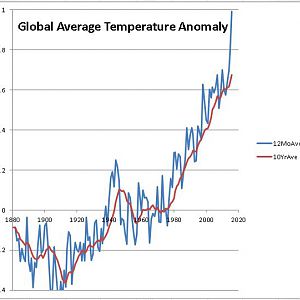 Global Average Temperature 2016 May