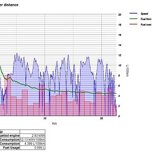 Fuel Usage Over Distance